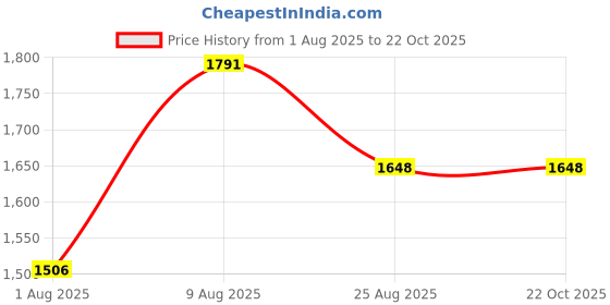tatacliq.com Touch925 Silver Ring for Women touch925 Price History Graph from 1 Aug 2025 to 21 Oct 2025