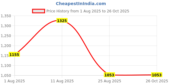 tatacliq.com Touch925 Silver Ring for Women touch925 Price History Graph from 1 Aug 2025 to 26 Oct 2025