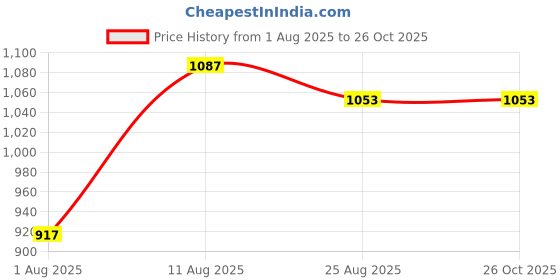 tatacliq.com Touch925 Silver Ring for Women touch925 Price History Graph from 1 Aug 2025 to 26 Oct 2025