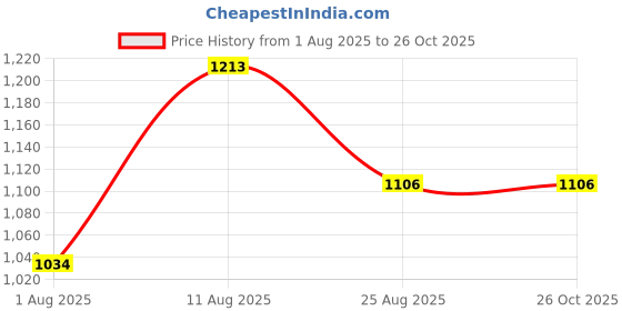 tatacliq.com Touch925 Silver Ring for Women touch925 Price History Graph from 1 Aug 2025 to 26 Oct 2025