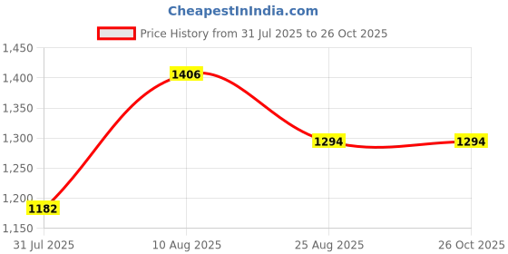 tatacliq.com Touch925 Silver Ring for Women touch925 Price History Graph from 31 Jul 2025 to 26 Oct 2025