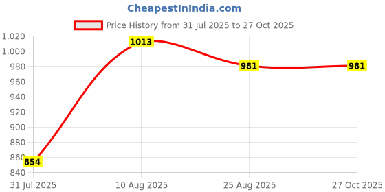 tatacliq.com Touch925 Silver Ring for Women touch925 Price History Graph from 31 Jul 2025 to 26 Oct 2025