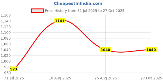 tatacliq.com Touch925 Silver Ring for Women touch925 Price History Graph from 31 Jul 2025 to 26 Oct 2025
