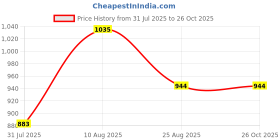 tatacliq.com Touch925 Silver Ring for Women touch925 Price History Graph from 31 Jul 2025 to 26 Oct 2025