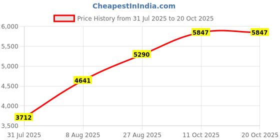 tatacliq.com Touch925 Silver Set for Women touch925 Price History Graph from 31 Jul 2025 to 18 Oct 2025