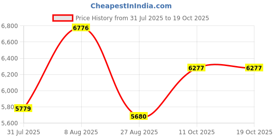 tatacliq.com Touch925 Silver Set for Women touch925 Price History Graph from 31 Jul 2025 to 18 Oct 2025