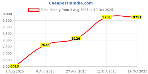 tatacliq.com Touch925 Silver Set for Women touch925 Price History Graph from 2 Aug 2025 to 19 Oct 2025
