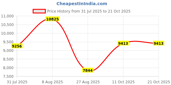 tatacliq.com Touch925 Silver Set for Women touch925 Price History Graph from 31 Jul 2025 to 19 Oct 2025