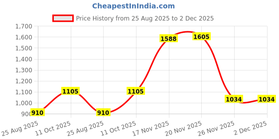 tatacliq.com Touch925 Silver Square Single Stone Stud Earrings for Women touch925 Price History Graph from 25 Aug 2025 to 2 Dec 2025