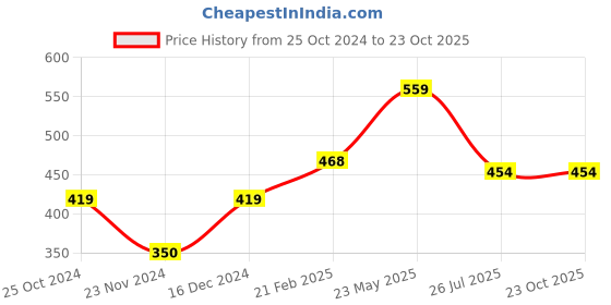 tatacliq.com Touch925 Silver Tricolor Triangle Silver Nose Pin for Women touch925 Price History Graph from 25 Oct 2024 to 22 Oct 2025