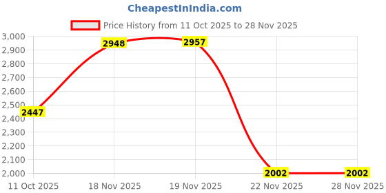tatacliq.com Touch925 Silver Twilight Bloom Toe Ring for Women touch925 Price History Graph from 11 Oct 2025 to 28 Nov 2025