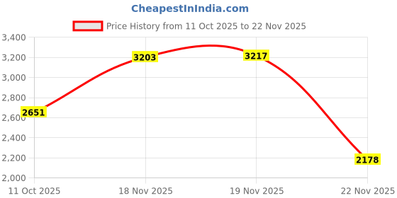tatacliq.com Touch925 Silver Twilight Twig Toe Ring for Women touch925 Price History Graph from 11 Oct 2025 to 22 Nov 2025