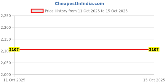 tatacliq.com Touch925 Siver Elephant Embrace Toe Ring for Womem touch925 Price History Graph from 11 Oct 2025 to 15 Oct 2025