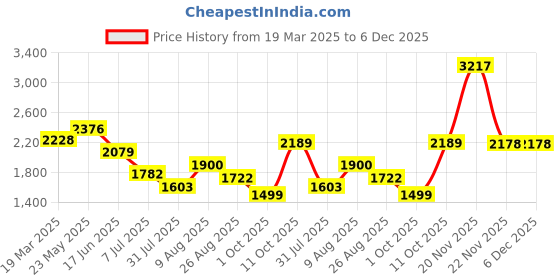 tatacliq.com Touch925 Statement Silver 925 Silver Flexible fit Anklets touch925 Price History Graph from 19 Mar 2025 to 5 Dec 2025