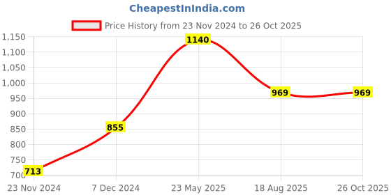 tatacliq.com Touch925 Sterling Silver Charms - Mobile Accessory touch925 Price History Graph from 23 Nov 2024 to 25 Oct 2025