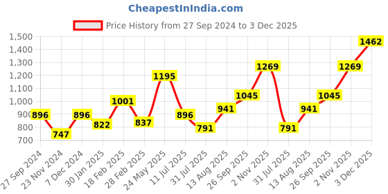 tatacliq.com Touch925 Sterling Silver Charms - Watch Accessories touch925 Price History Graph from 27 Sep 2024 to 3 Dec 2025