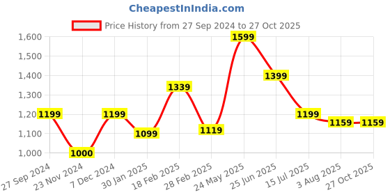 tatacliq.com Touch925 Sterling Silver Charms - Watch Accessories touch925 Price History Graph from 27 Sep 2024 to 27 Oct 2025