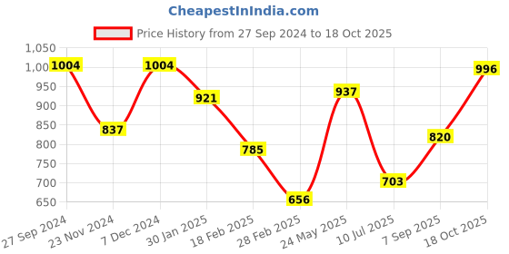 tatacliq.com Touch925 Sterling Silver Charms - Watch Accessories touch925 Price History Graph from 27 Sep 2024 to 18 Oct 2025
