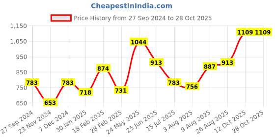 tatacliq.com Touch925 Sterling Silver Charms - Watch Accessories touch925 Price History Graph from 27 Sep 2024 to 28 Oct 2025