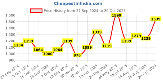 tatacliq.com Touch925 Sterling Silver Charms - Watch Accessories touch925 Price History Graph from 27 Sep 2024 to 20 Oct 2025