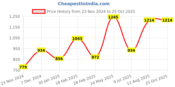tatacliq.com Touch925 Sterling Silver Charms - Watch Accessories touch925 Price History Graph from 23 Nov 2024 to 25 Oct 2025