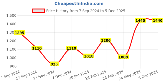 tatacliq.com Touch925 Sterling Silver Majestic M Initial Chain Pendant touch925 Price History Graph from 7 Sep 2024 to 5 Dec 2025