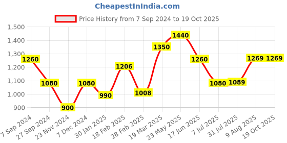 tatacliq.com Touch925 Sterling Silver Radiant R Initial Chain Pendant touch925 Price History Graph from 7 Sep 2024 to 18 Oct 2025