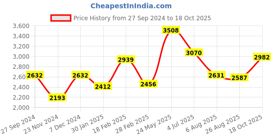 tatacliq.com Touch925 Sterling Silver Seashell Pendant Set for women touch925 Price History Graph from 27 Sep 2024 to 18 Oct 2025