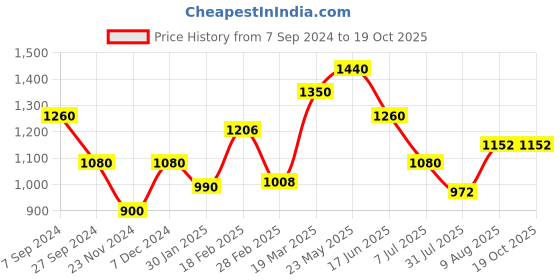 tatacliq.com Touch925 Sterling Silver Timeless T Initial Chain Pendant touch925 Price History Graph from 7 Sep 2024 to 17 Oct 2025