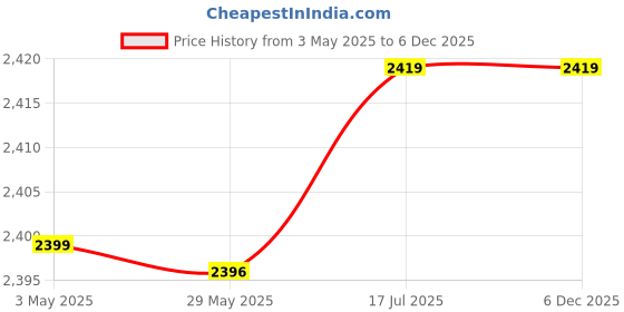 tatacliq.com Tramontina Black Titanex Pre-Seasoned Cast Iron Deep Kadai With Lid (20 Cm) tramontina Price History Graph from 3 May 2025 to 5 Dec 2025