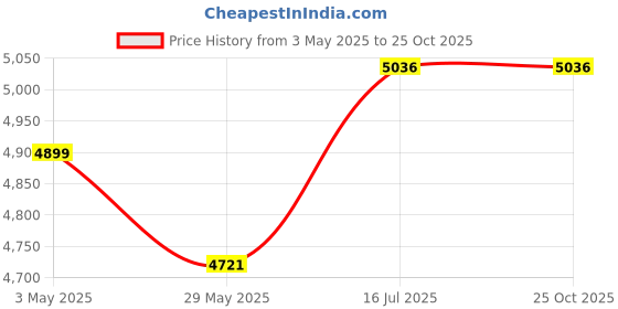 tatacliq.com Tramontina Fusao Ceramic Coated Triply Silver Stainless Steel Deep Kadai with Lid (22 cm) tramontina Price History Graph from 3 May 2025 to 24 Oct 2025
