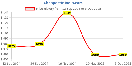 tatacliq.com Tramontina Red Stainless Steel Blade, Treated Polywood Handle Chef Knife tramontina Price History Graph from 13 Sep 2024 to 5 Dec 2025