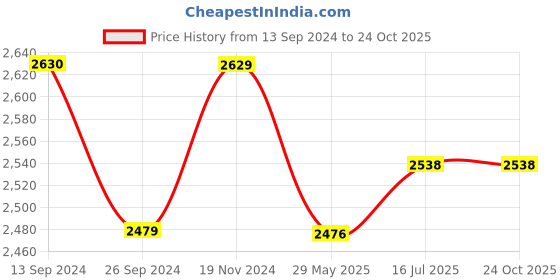 tatacliq.com Tramontina Steel Stainless Steel Triply Fry Pan tramontina Price History Graph from 13 Sep 2024 to 24 Oct 2025