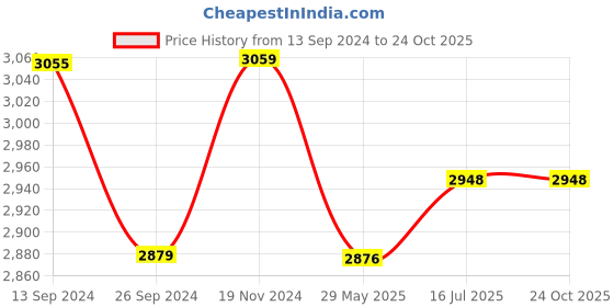 tatacliq.com Tramontina Steel Stainless Steel Triply Fry Pan tramontina Price History Graph from 13 Sep 2024 to 24 Oct 2025
