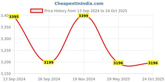 tatacliq.com Tramontina Steel Stainless Steel Triply Fry Pan tramontina Price History Graph from 13 Sep 2024 to 24 Oct 2025