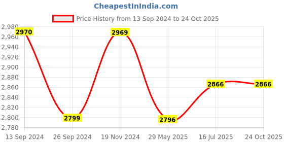 tatacliq.com Tramontina Steel Stainless Steel Triply Sauce Pan tramontina Price History Graph from 13 Sep 2024 to 24 Oct 2025