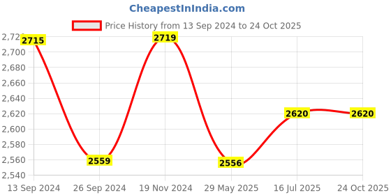 tatacliq.com Tramontina Steel Stainless Steel Triply Sauce Pan tramontina Price History Graph from 13 Sep 2024 to 24 Oct 2025