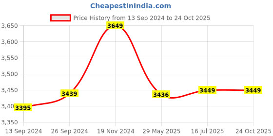 tatacliq.com Tramontina Steel Stainless Steel Triply Saute Pan tramontina Price History Graph from 13 Sep 2024 to 24 Oct 2025