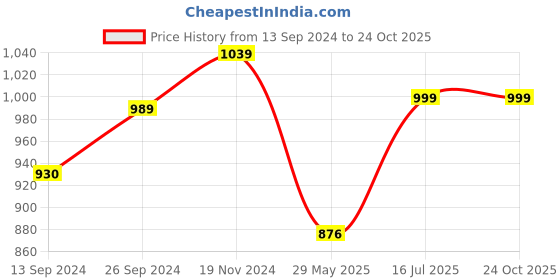 tatacliq.com Tramontina Steel Stainless Steel Triply Tadka Pan tramontina Price History Graph from 13 Sep 2024 to 24 Oct 2025