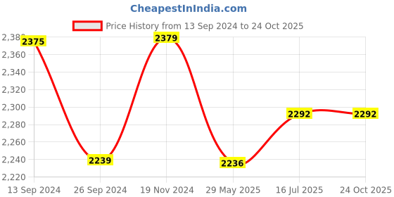 tatacliq.com Tramontina Steel Stainless Steel Triply Tope tramontina Price History Graph from 13 Sep 2024 to 24 Oct 2025