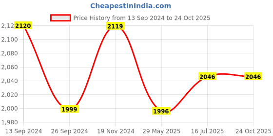 tatacliq.com Tramontina Steel Stainless Steel Triply Tope tramontina Price History Graph from 13 Sep 2024 to 24 Oct 2025