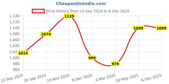 tatacliq.com Tramontina   Vegetable Knife Set tramontina Price History Graph from 13 Sep 2024 to 6 Dec 2025