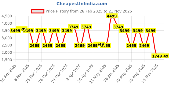 tatacliq.com puma Transport Unisex Running Shoes puma Price History Graph from 28 Feb 2025 to 20 Nov 2025
