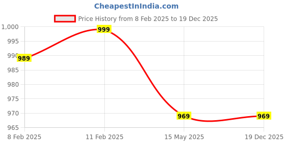 tatacliq.com Trase Women's Ash Grey Casual Wedges trase Price History Graph from 8 Feb 2025 to 19 Dec 2025
