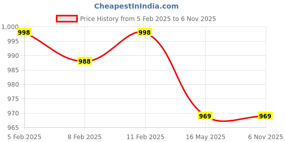 tatacliq.com Trase Women's Beige Ankle Strap Wedges trase Price History Graph from 5 Feb 2025 to 5 Nov 2025