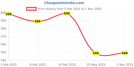 tatacliq.com Trase Women's Beige Flip Flops trase Price History Graph from 5 Feb 2025 to 31 Oct 2025