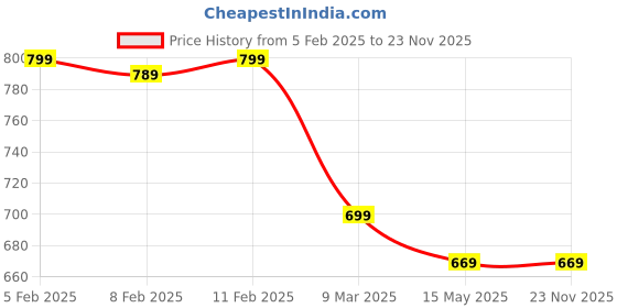 tatacliq.com Trase Women's Black Ankle Strap Sandals trase Price History Graph from 5 Feb 2025 to 23 Nov 2025