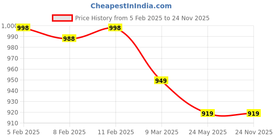 tatacliq.com Trase Women's Black Ankle Strap Wedges trase Price History Graph from 5 Feb 2025 to 24 Nov 2025