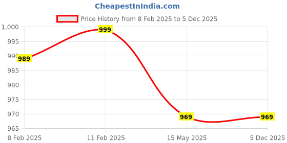 tatacliq.com Trase Women's Black Ankle Strap Wedges trase Price History Graph from 8 Feb 2025 to 5 Dec 2025