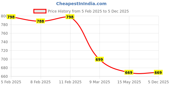 tatacliq.com Trase Women's Black Gladiator Sandals trase Price History Graph from 5 Feb 2025 to 5 Dec 2025